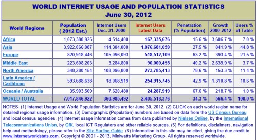 STATISTIK INTERNET